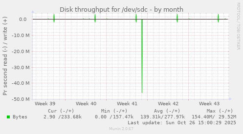Disk throughput for /dev/sdc