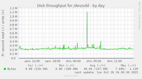 Disk throughput for /dev/sdd