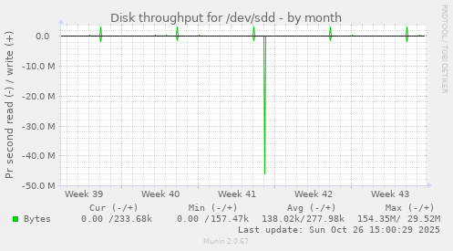 Disk throughput for /dev/sdd