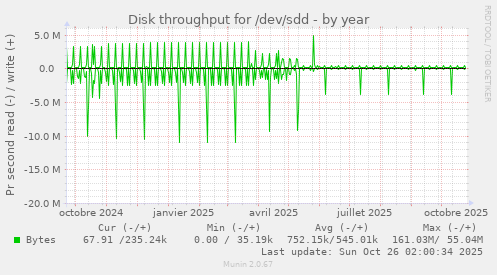 Disk throughput for /dev/sdd