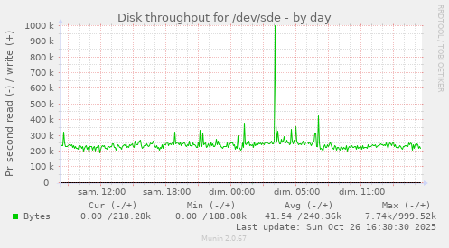 Disk throughput for /dev/sde
