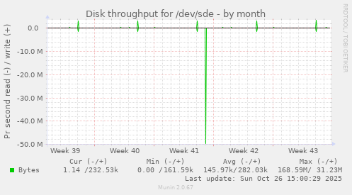 Disk throughput for /dev/sde