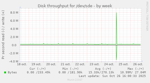 Disk throughput for /dev/sde