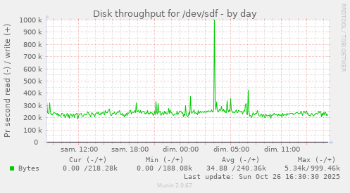 Disk throughput for /dev/sdf