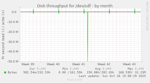 Disk throughput for /dev/sdf