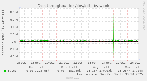 Disk throughput for /dev/sdf