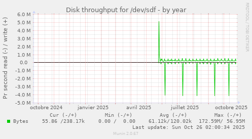 Disk throughput for /dev/sdf