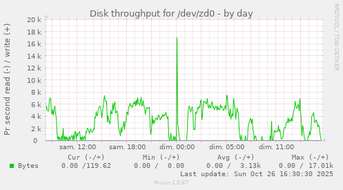 Disk throughput for /dev/zd0
