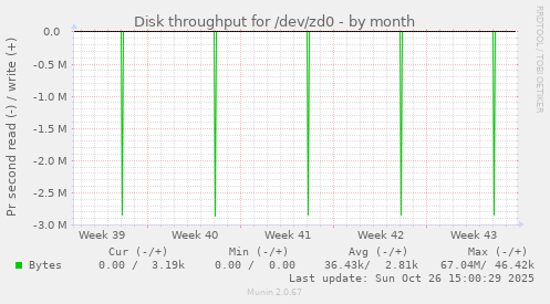 Disk throughput for /dev/zd0