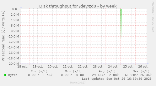 Disk throughput for /dev/zd0