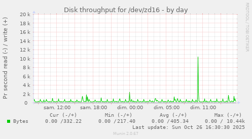 Disk throughput for /dev/zd16