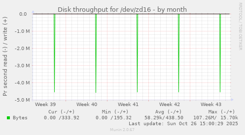 Disk throughput for /dev/zd16