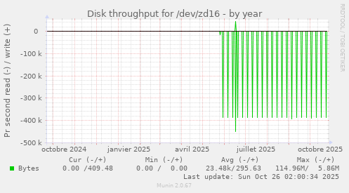 Disk throughput for /dev/zd16
