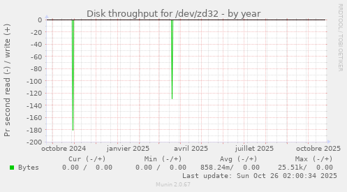 Disk throughput for /dev/zd32