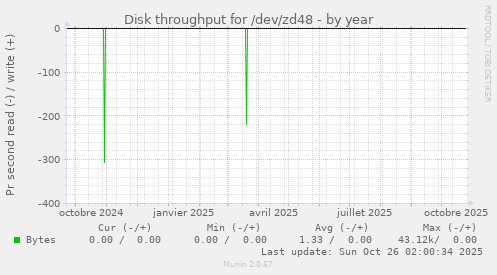 Disk throughput for /dev/zd48
