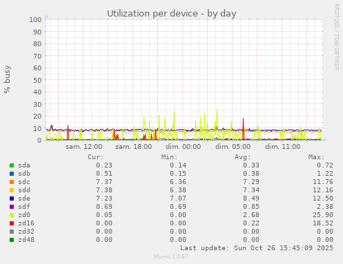Utilization per device
