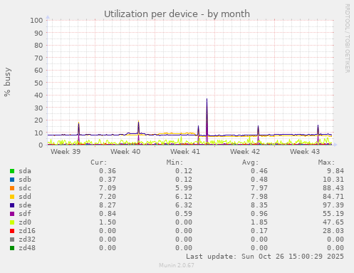Utilization per device