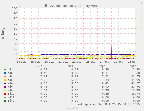 Utilization per device