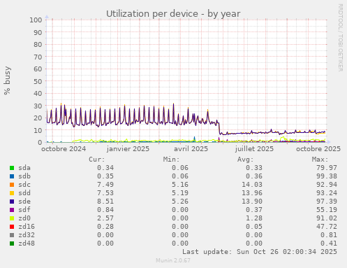 Utilization per device