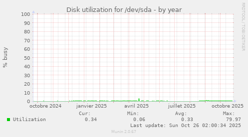 Disk utilization for /dev/sda