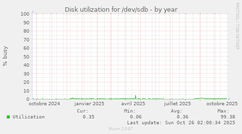 Disk utilization for /dev/sdb