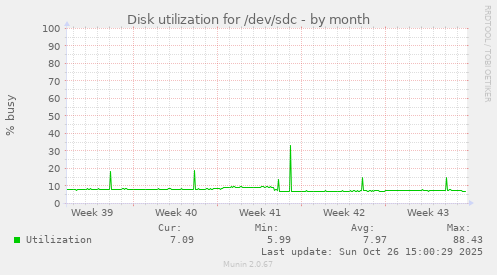 Disk utilization for /dev/sdc