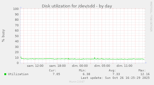 Disk utilization for /dev/sdd