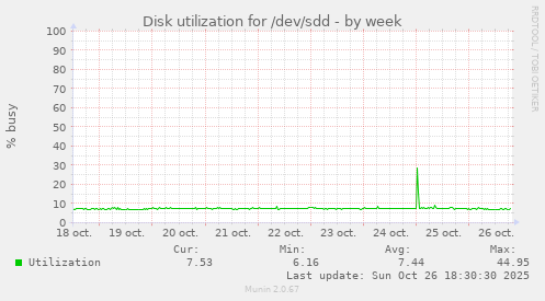 Disk utilization for /dev/sdd