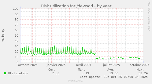 Disk utilization for /dev/sdd