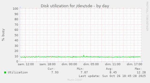 Disk utilization for /dev/sde