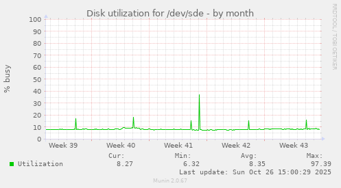 Disk utilization for /dev/sde