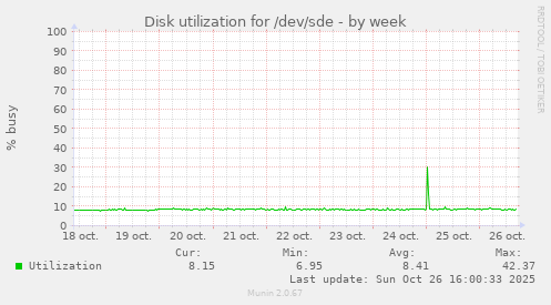 Disk utilization for /dev/sde