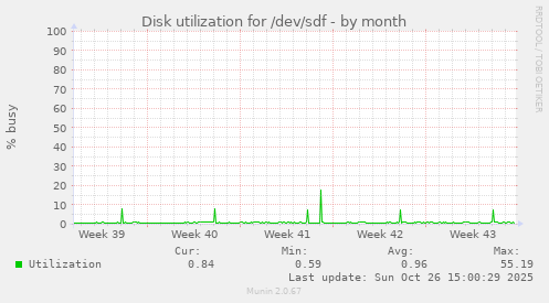 Disk utilization for /dev/sdf