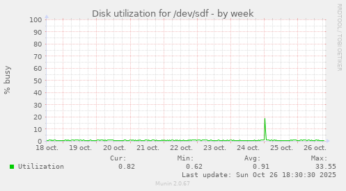 Disk utilization for /dev/sdf