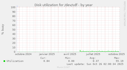 Disk utilization for /dev/sdf