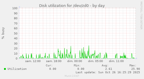 Disk utilization for /dev/zd0