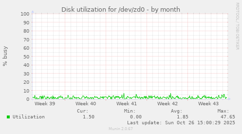 Disk utilization for /dev/zd0