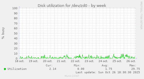 Disk utilization for /dev/zd0