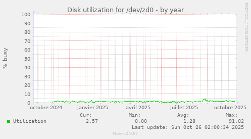 Disk utilization for /dev/zd0