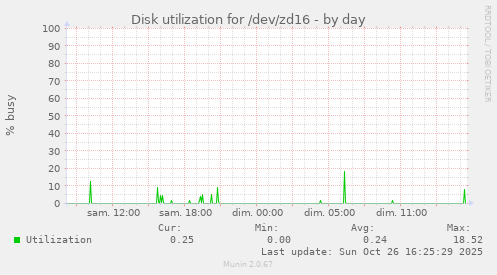 Disk utilization for /dev/zd16