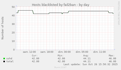 Hosts blacklisted by fail2ban