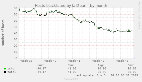 Hosts blacklisted by fail2ban