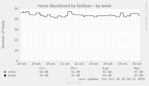 Hosts blacklisted by fail2ban