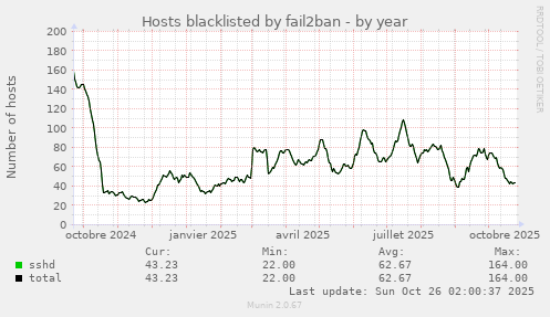 Hosts blacklisted by fail2ban
