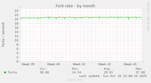 Fork rate