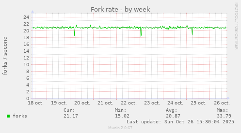 Fork rate