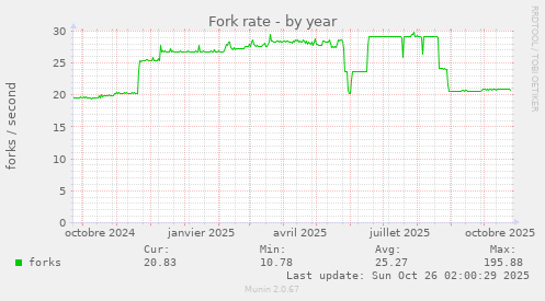 Fork rate