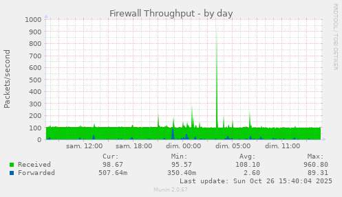 Firewall Throughput