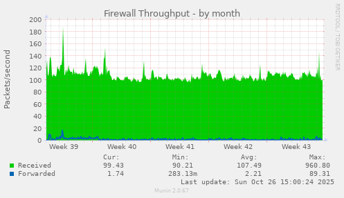 Firewall Throughput