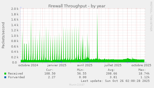 Firewall Throughput